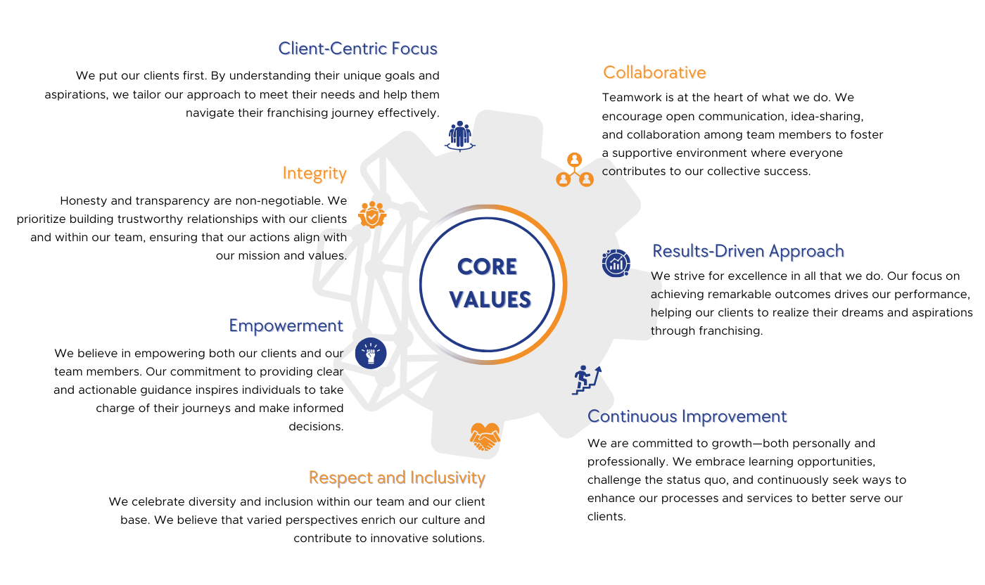 The Perfect Franchise TPF Core Values